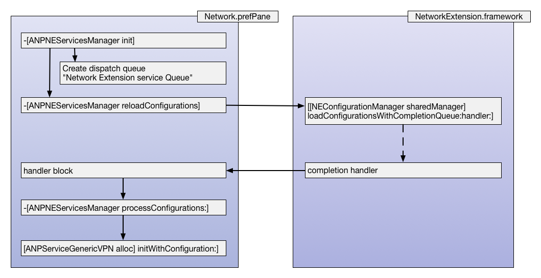 The ANPNEServicesManager flow to create the ANPNEService objects