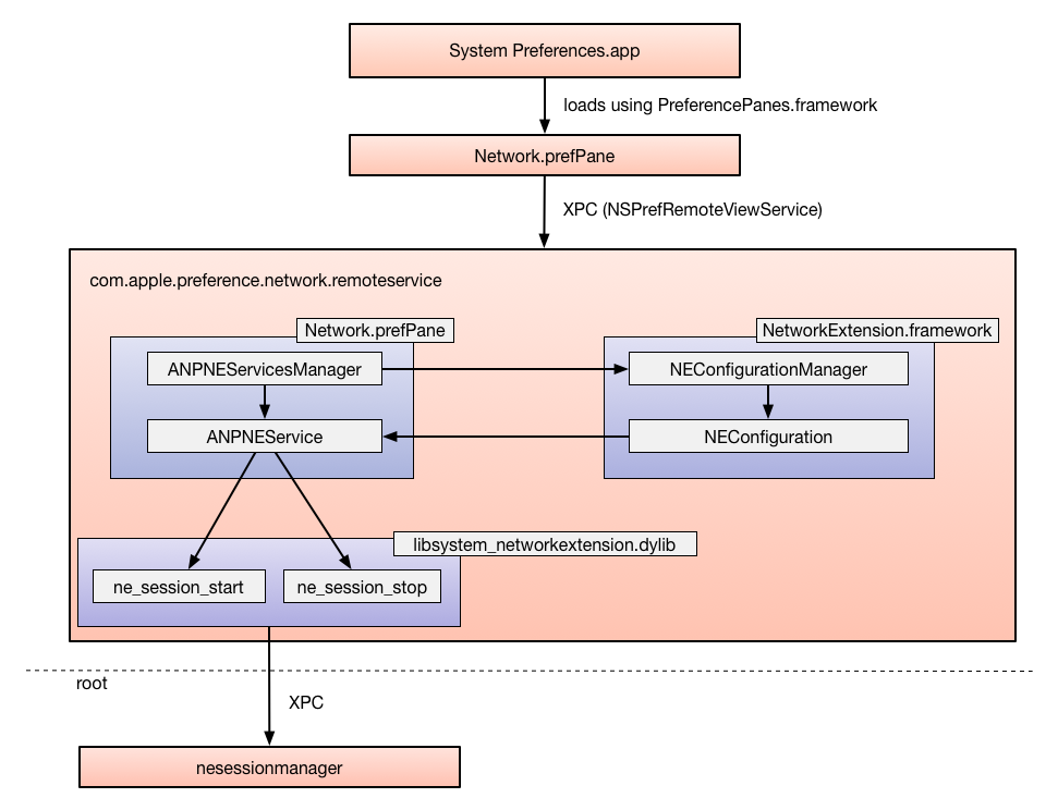 macOS VPN architecture