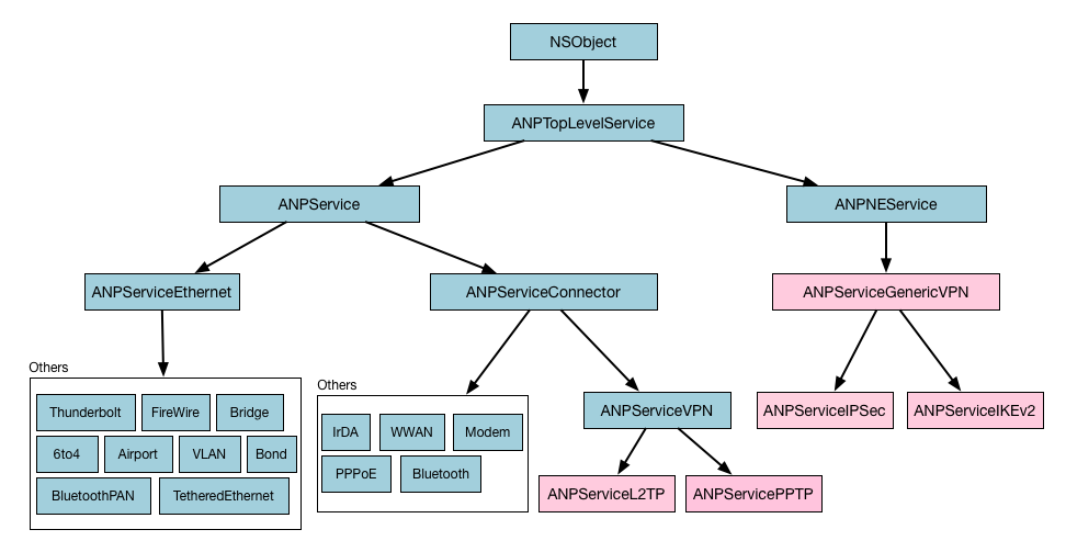 ANPTopLevelService subclasses hierarchy. In pink the interesting classes.