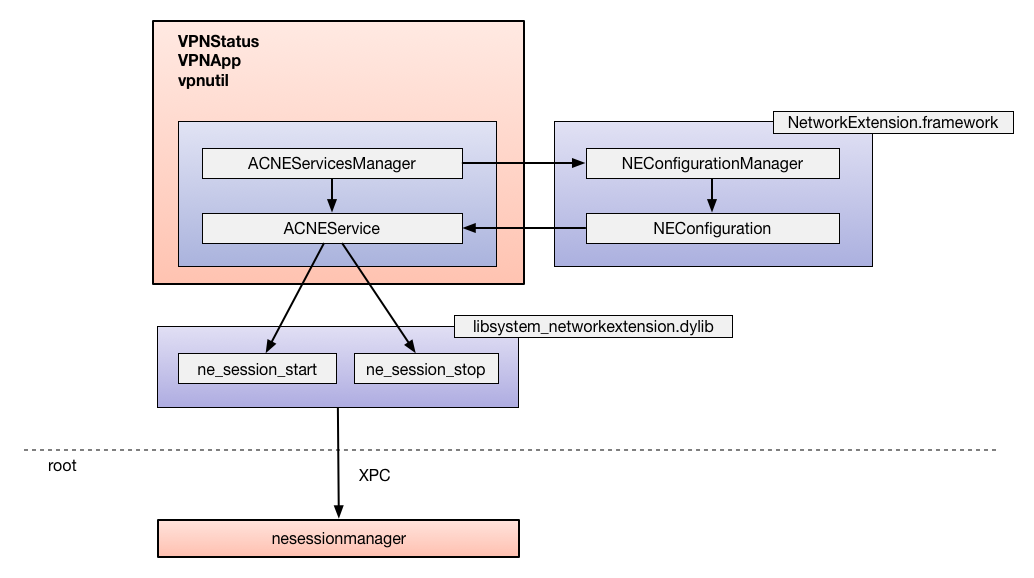 VPNStatus architecture