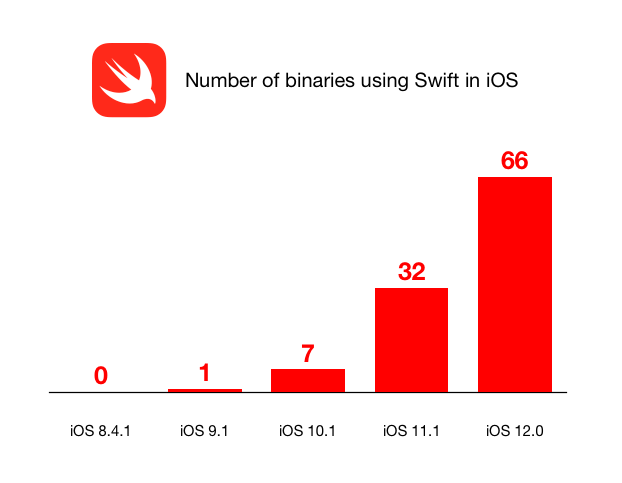 ChartBinariesUsingSwift.png