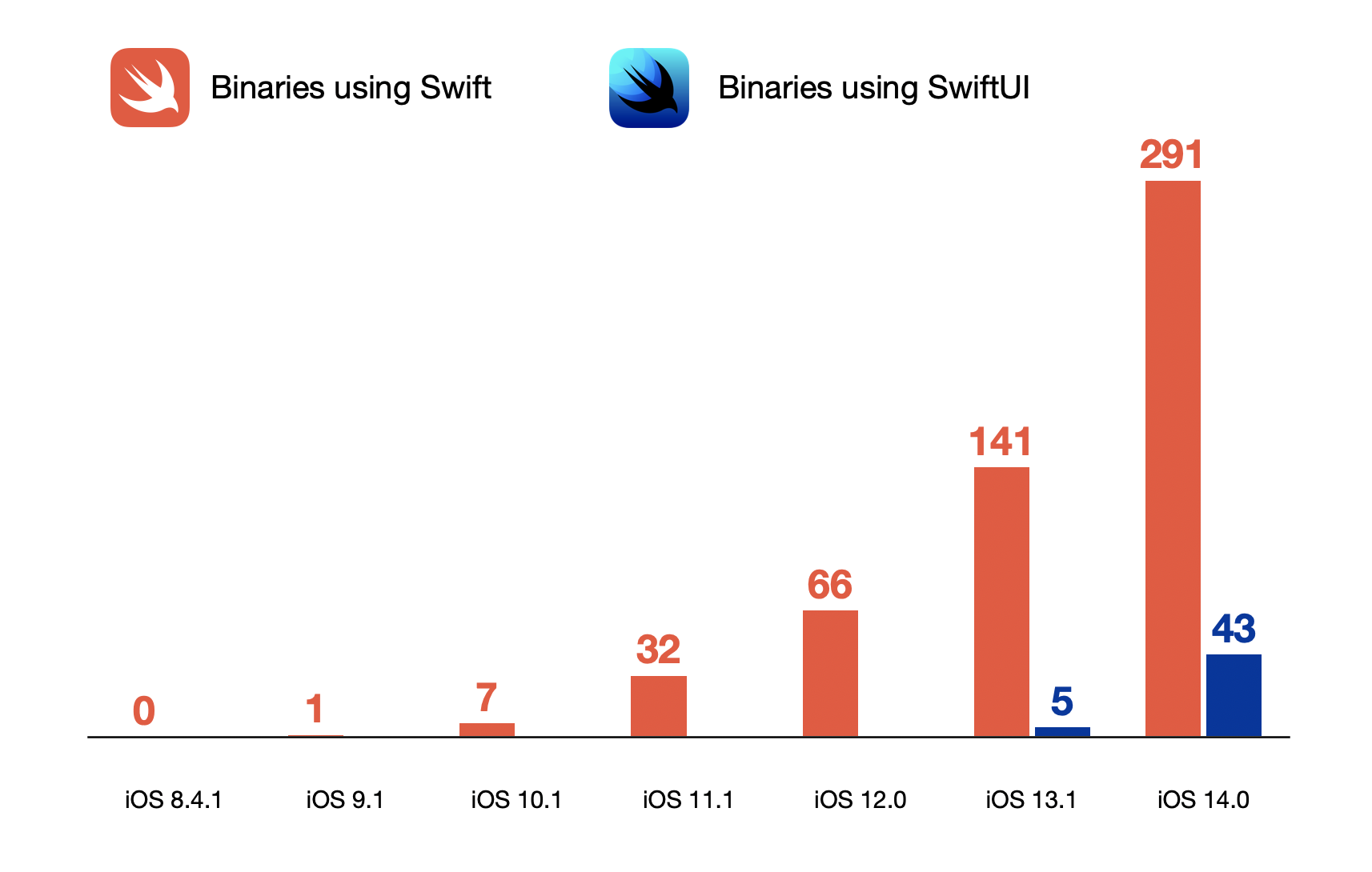 苹果官方 Swift 和 SwiftUI 的使用率统计