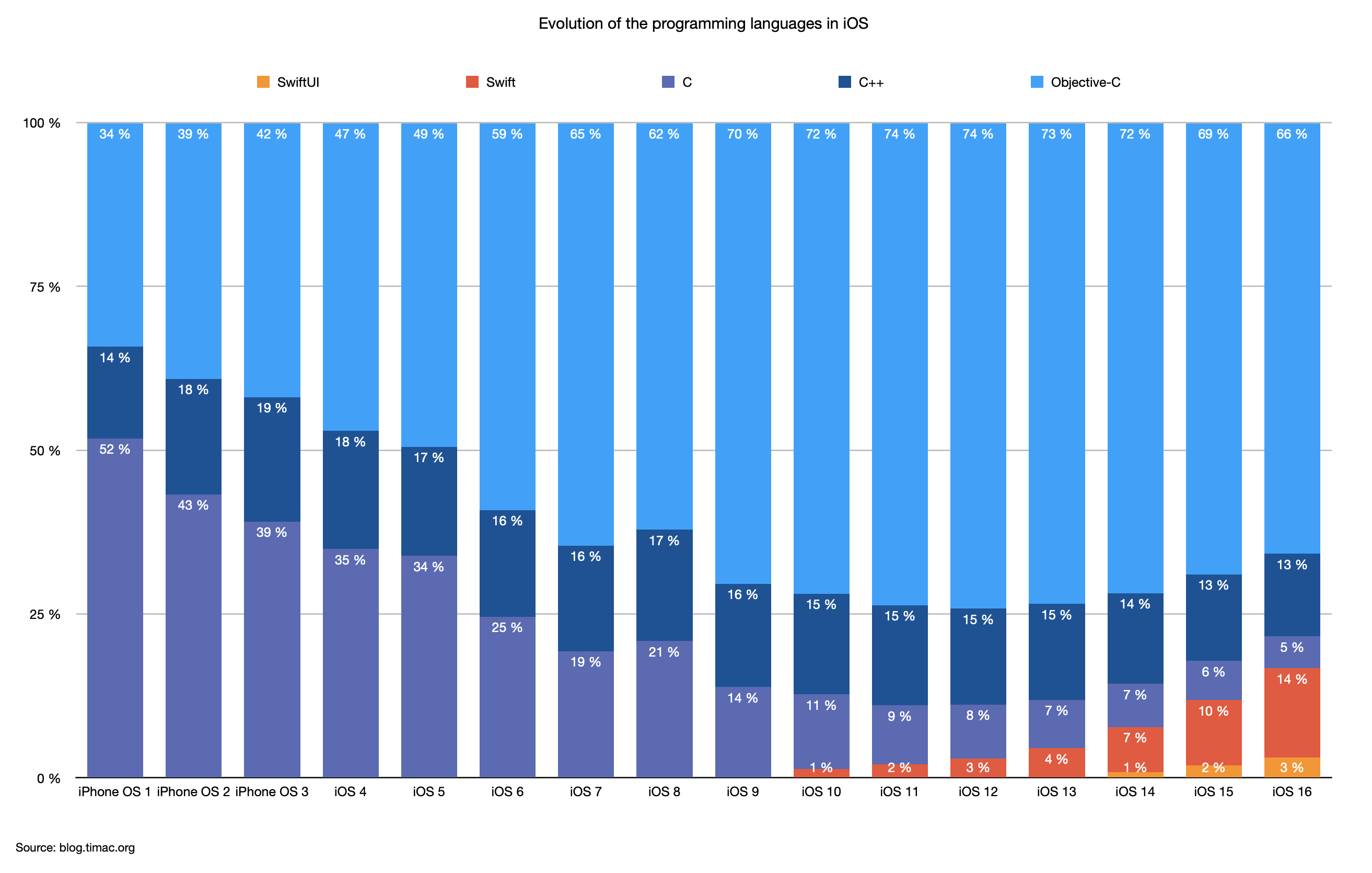 Mobile Development Degree an Early Adopter of Apple's Swift Programming  Language